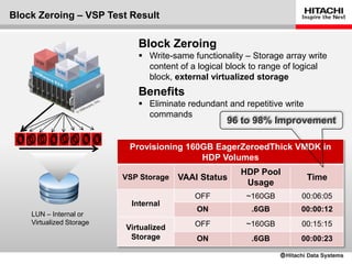 Block Zeroing – VSP Test Result

                             Block Zeroing
                              Write-same functionality – Storage array write
                               content of a logical block to range of logical
                               block, external virtualized storage
                             Benefits
                              Eliminate redundant and repetitive write
                               commands
                                                   96 to 98% Improvement

                           Provisioning 160GB EagerZeroedThick VMDK in
                                           HDP Volumes
                                                       HDP Pool
                          VSP Storage   VAAI Status                       Time
                                                        Usage
                                           OFF          ~160GB        00:06:05
                            Internal
                                            ON           .6GB         00:00:12
    LUN – Internal or
    Virtualized Storage                    OFF          ~160GB        00:15:15
                          Virtualized
                           Storage          ON           .6GB         00:00:23
 