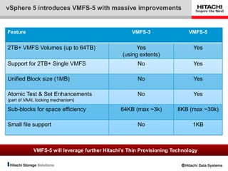 vSphere 5 introduces VMFS-5 with massive improvements


Feature                                             VMFS-3                 VMFS-5


2TB+ VMFS Volumes (up to 64TB)                        Yes                    Yes
                                                (using extents)
Support for 2TB+ Single VMFS                          No                     Yes

Unified Block size (1MB)                              No                     Yes

Atomic Test & Set Enhancements                        No                     Yes
(part of VAAI, locking mechanism)

Sub-blocks for space efficiency                64KB (max ~3k)         8KB (max ~30k)

Small file support                                    No                     1KB



            VMFS-5 will leverage further Hitachi’s Thin Provisioning Technology
 