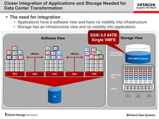 Closer Integration of Applications and Storage Needed for
Data Center Transformation

 The need for integration
                • Applications have a software view and have no visibility into infrastructure
                • Storage has an infrastructure view and no visibility into applications

                                                                                                ESXi 5.0 64TB
                                              Software View                                                   Storage View
                                                                                                Single VMFS
                VM                               VM             VM
                                                                                          VM         VM

      VM
                VM
                          VM                     VM
                                                           VM         VM
                                                                                                               VM
                                                                                                                          HDP Volume
                                    vMotion                                     vMotion    VM

                                                                                                                          (Virtual LUN)
                                                                                                VM                  VM
      VM        VM        VM                     VM        VM         VM                                  VM
                                                                                          VM
                                                                                                                                               2TB VMFS Volume
 VM        VM        VM        VM               VM    VM         VM        VM             VM    VM        VM         VM



 VM        VM        VM        VM               VM    VM         VM        VM             VM    VM        VM         VM



 VM        VM        VM        VM               VM    VM         VM        VM             VM    VM        VM         VM




            ESX                      ESX                   ESX                   ESX             ESX                      HDP / HDT
                                                                                                                          Pool




                                                                                                                                          LDEV LDEV LDEV LDEV LDEV LDEV LDEV LDEV
                                                                                                                          LDEVs


                                                           LU
 
