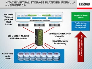 HITACHI VIRTUAL STORAGE PLATFORM FORMULA
   – vSPHERE 5.0


 256 VMFS                                          Cluster
                                                                                                  VMware vCenter
  Volumes          VMware ESXi                  VMware ESXi                   VMware ESXi            Server
  per ESXi                          Native Multipathing (NMP) – Round Robin
    Host
                                                                                                   Profile-driven
   Cluster                                                                                          Storage and
                                                                                                   Storage DRS


                                                                         vStorage API for Array




                                                                                                       vStorage API for Storage
     256 x 60TB = 15.36PB                                                      Integration
       VMFS Datastores                                                              +




                                                                                                           Awareness (VASA)
                                                                            Hitachi Dynamic
                                                                              Provisioning



Externalize      60TB     60TB       60TB        60TB         60TB      60TB         60TB
   up to                                       VMFS-5
  255PB       EMC DMX
                          Thunder          Lightning
                                                             AMS 2000     CLARiiON     IBM DS
                          9585V™            9980V™
 
