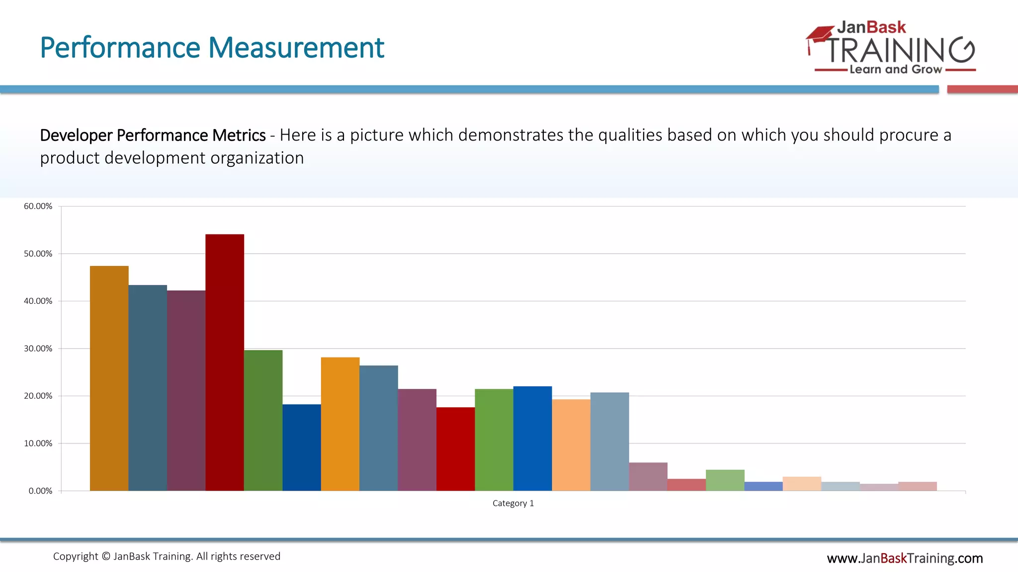 www.JanBaskTraining.comCopyright © JanBask Training. All rights reserved
Performance Measurement
Developer Performance Metrics - Here is a picture which demonstrates the qualities based on which you should procure a
product development organization
0.00%
10.00%
20.00%
30.00%
40.00%
50.00%
60.00%
Category 1
 