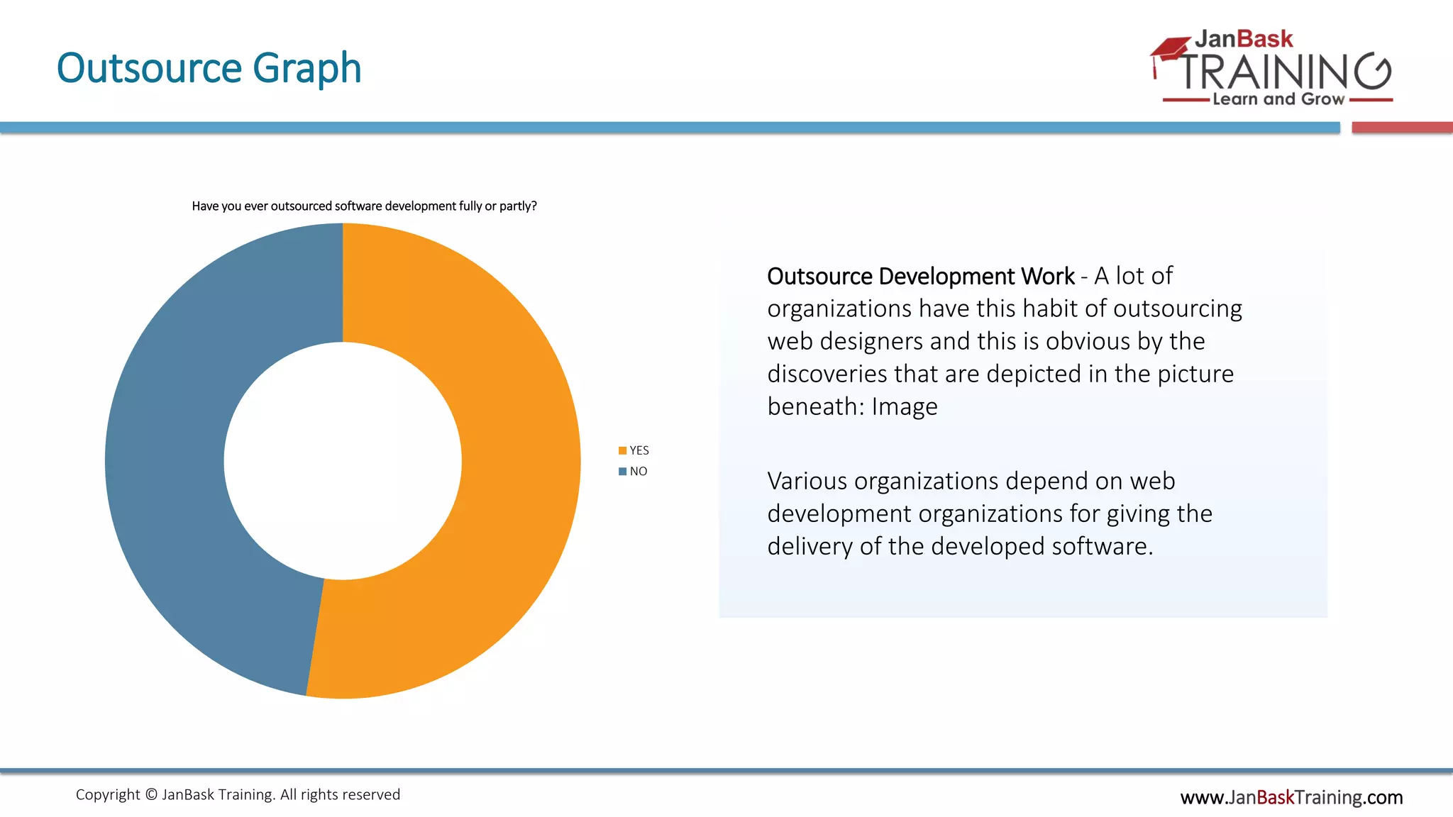 www.JanBaskTraining.comCopyright © JanBask Training. All rights reserved
Outsource Graph
Outsource Development Work - A lot of
organizations have this habit of outsourcing
web designers and this is obvious by the
discoveries that are depicted in the picture
beneath: Image
Various organizations depend on web
development organizations for giving the
delivery of the developed software.
Have you ever outsourced software development fully or partly?
YES
NO
 