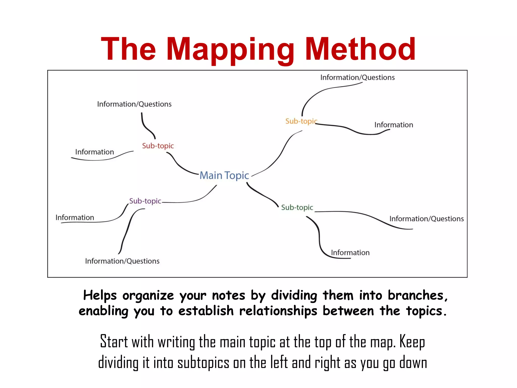 The Mapping Method
Helps organize your notes by dividing them into branches,
enabling you to establish relationships between the topics.
Start with writing the main topic at the top of the map. Keep
dividing it into subtopics on the left and right as you go down