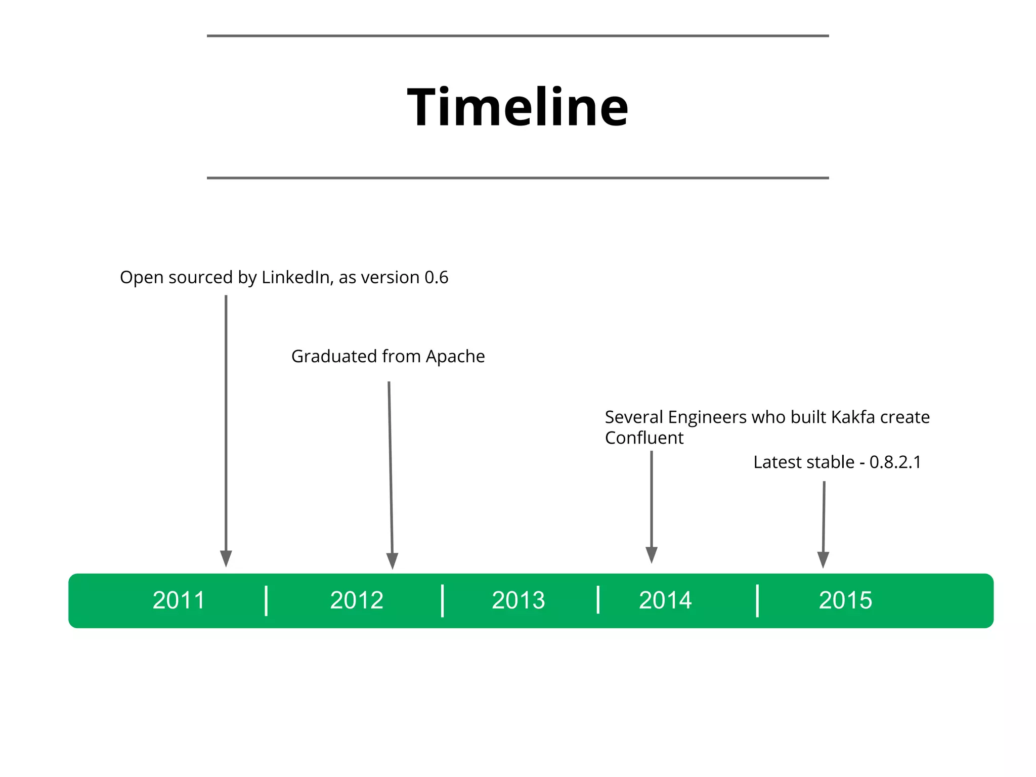 Timeline 2011 2012 2013 2014 2015 Open sourced by LinkedIn, as version 0.6 Graduated from Apache Latest stable - 0.8.2.1 Several Engineers who built Kakfa create Confluent 