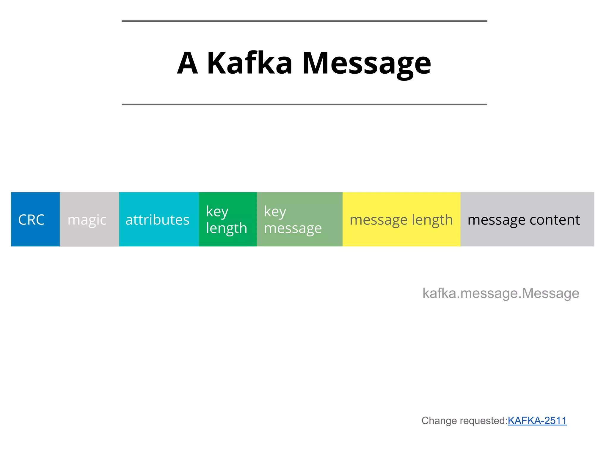 A Kafka Message CRC attributes key length key message message length message content kafka.message.Message magic Change requested:KAFKA-2511 