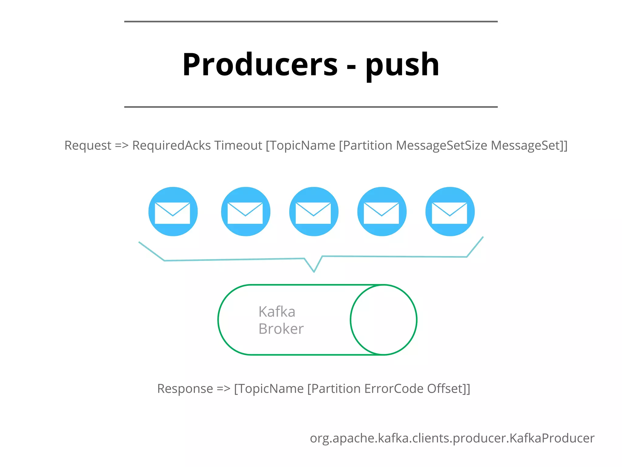 Producers - push Kafka Broker org.apache.kafka.clients.producer.KafkaProducer Response => [TopicName [Partition ErrorCode Offset]] Request => RequiredAcks Timeout [TopicName [Partition MessageSetSize MessageSet]] 
