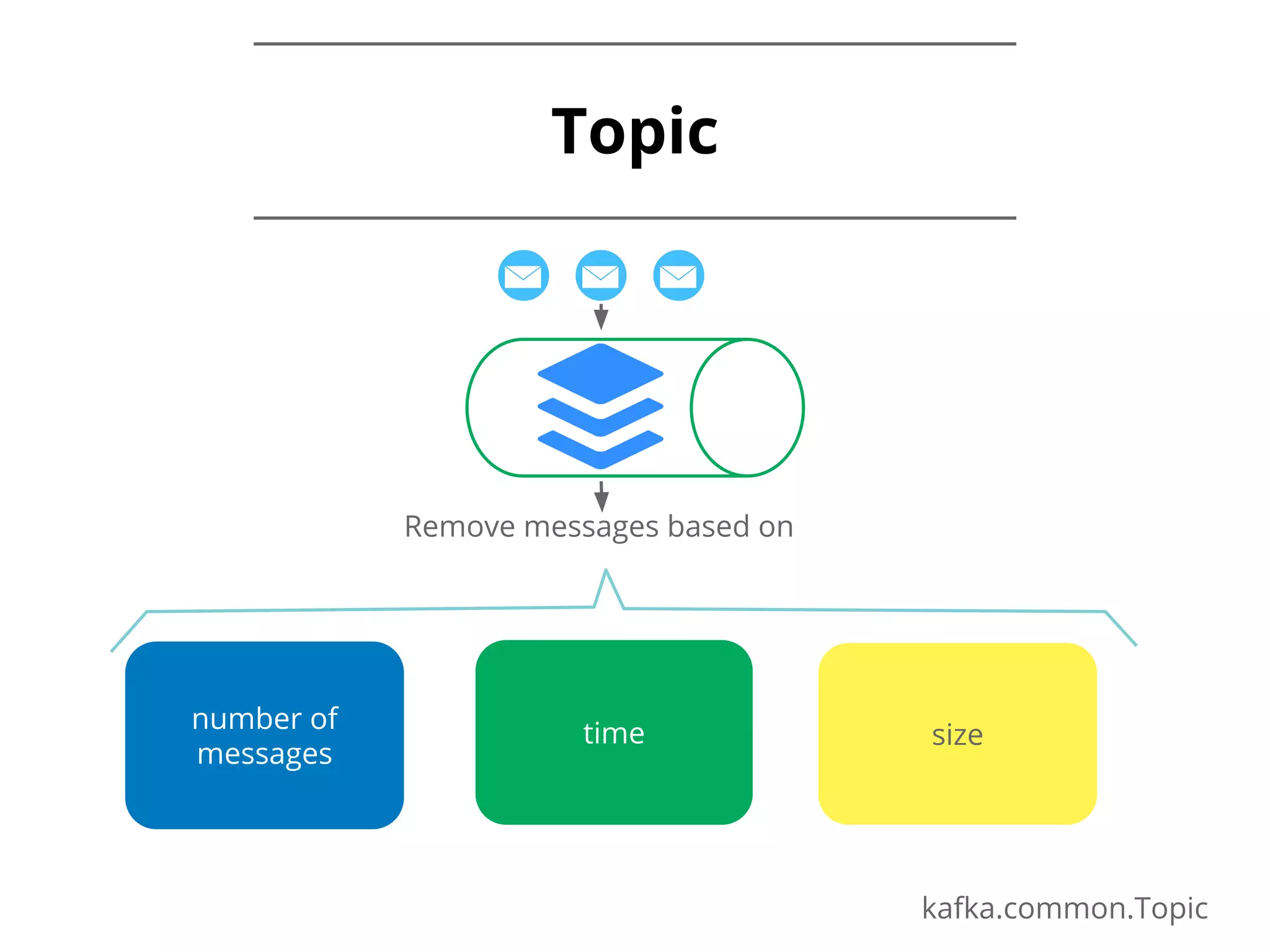 Topic number of messages time size Remove messages based on kafka.common.Topic 