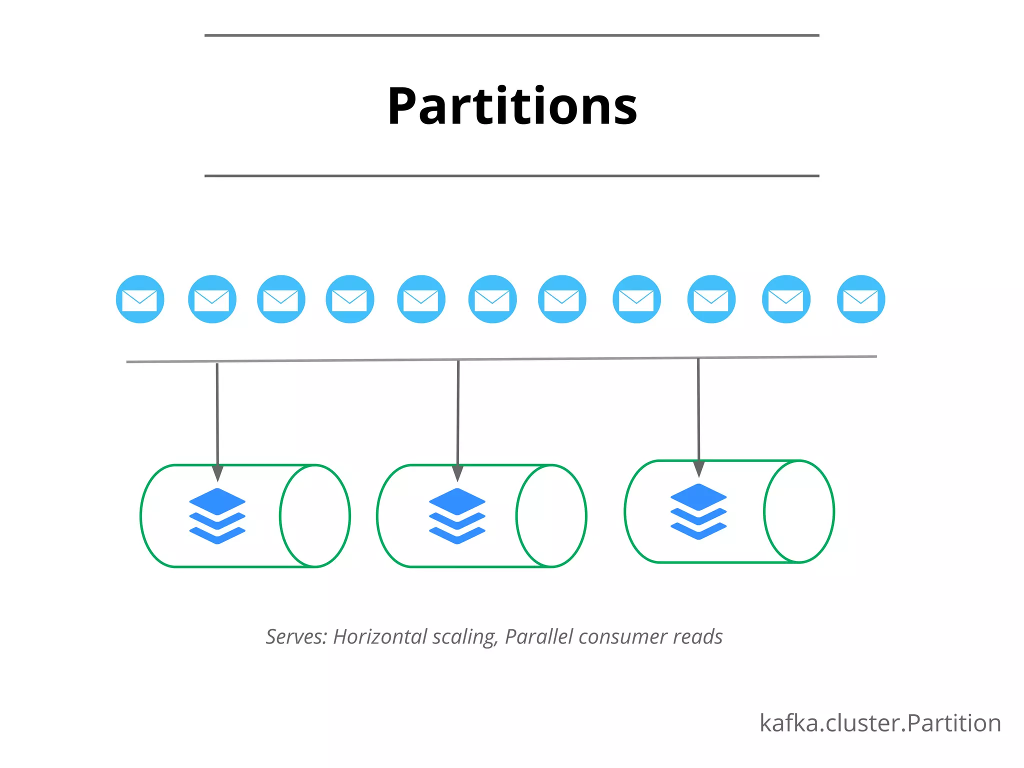 Partitions kafka.cluster.Partition Serves: Horizontal scaling, Parallel consumer reads 