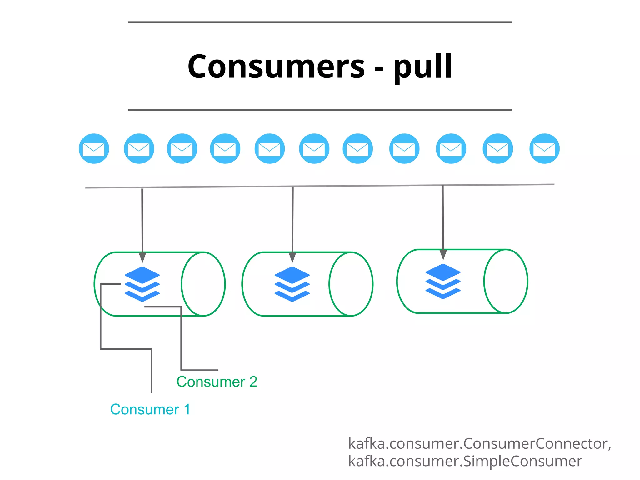 Consumers - pull kafka.consumer.ConsumerConnector, kafka.consumer.SimpleConsumer Consumer 1 Consumer 2 