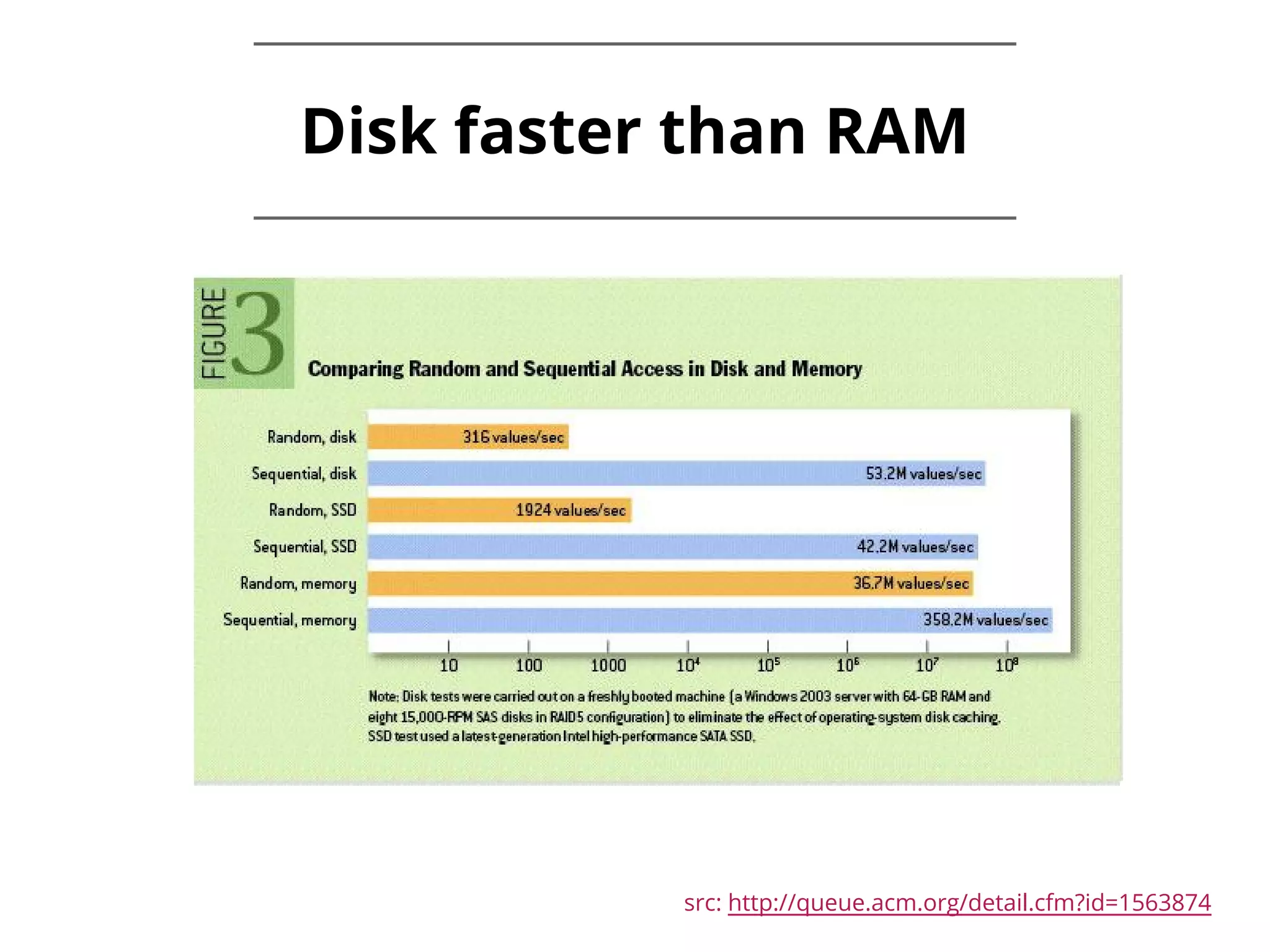 Disk faster than RAM src: http://queue.acm.org/detail.cfm?id=1563874 