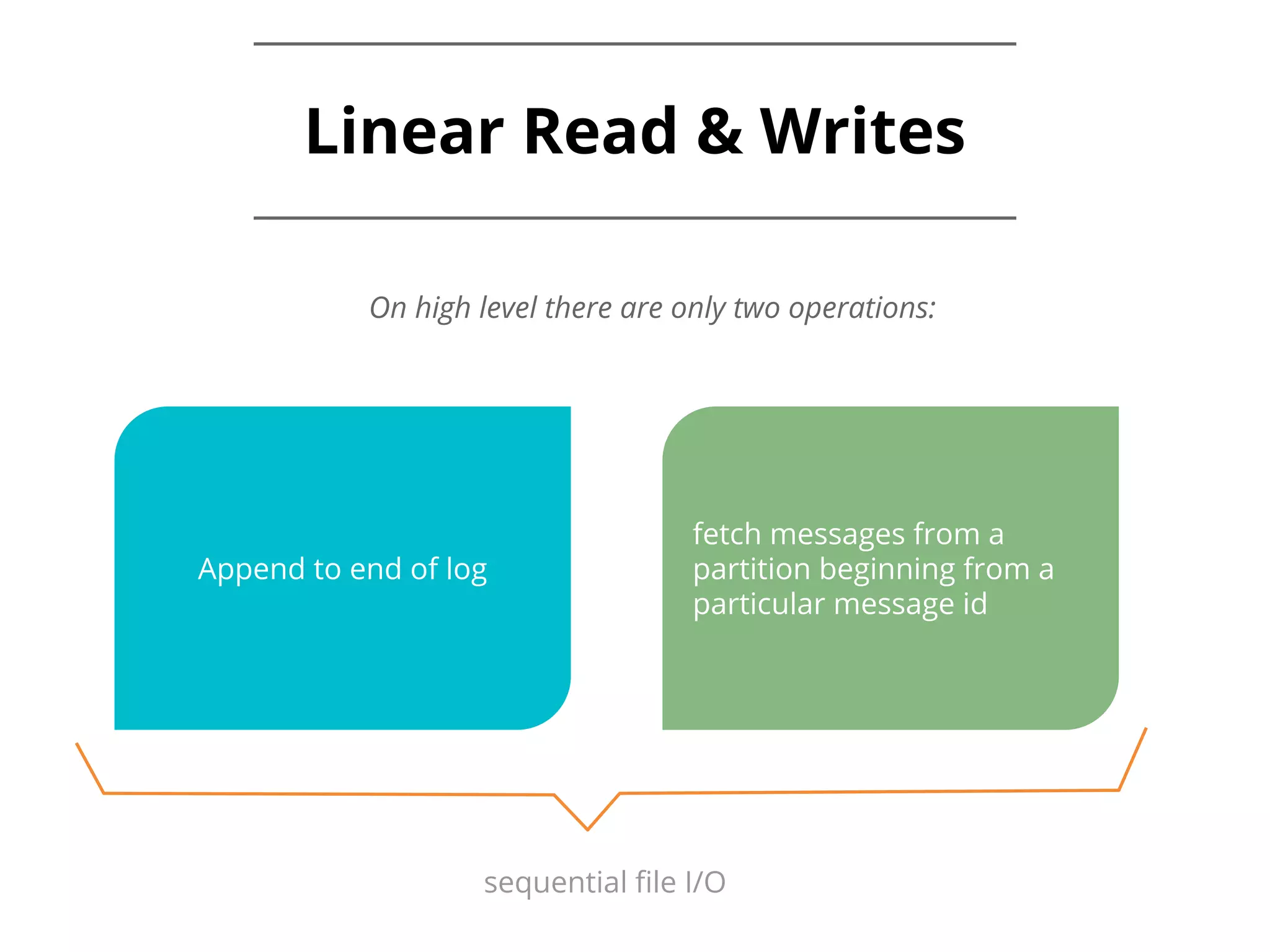 Linear Read & Writes On high level there are only two operations: Append to end of log fetch messages from a partition beginning from a particular message id sequential file I/O 