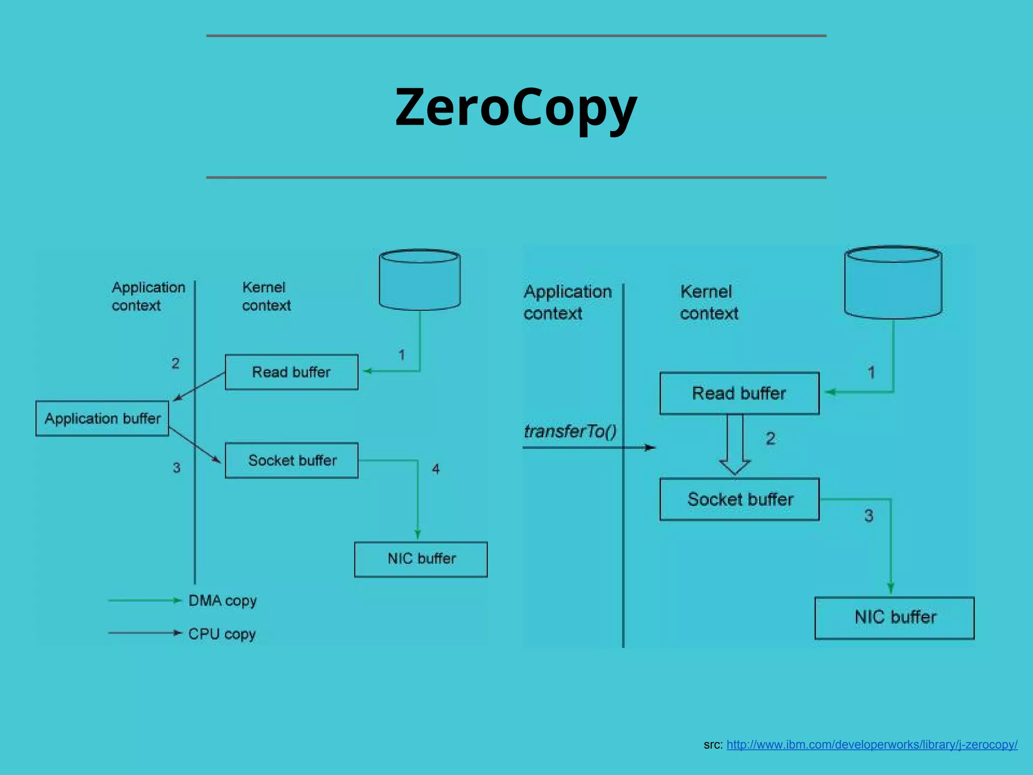 ZeroCopy src: http://www.ibm.com/developerworks/library/j-zerocopy/ 