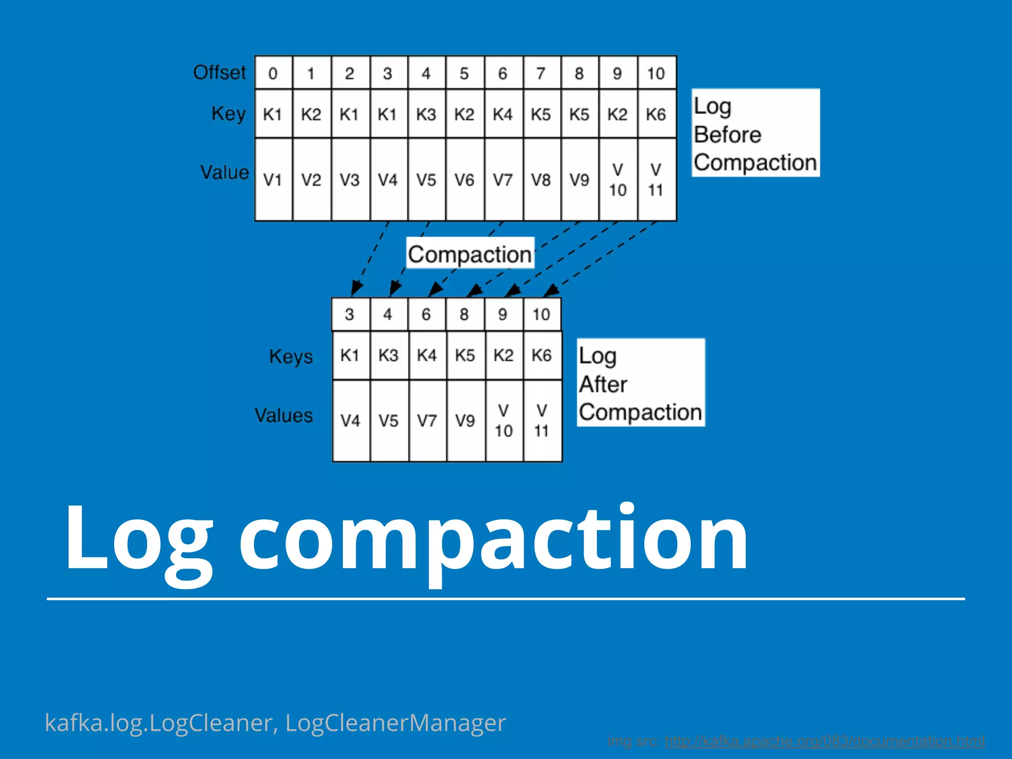 Log compaction img src: http://kafka.apache.org/083/documentation.html kafka.log.LogCleaner, LogCleanerManager 