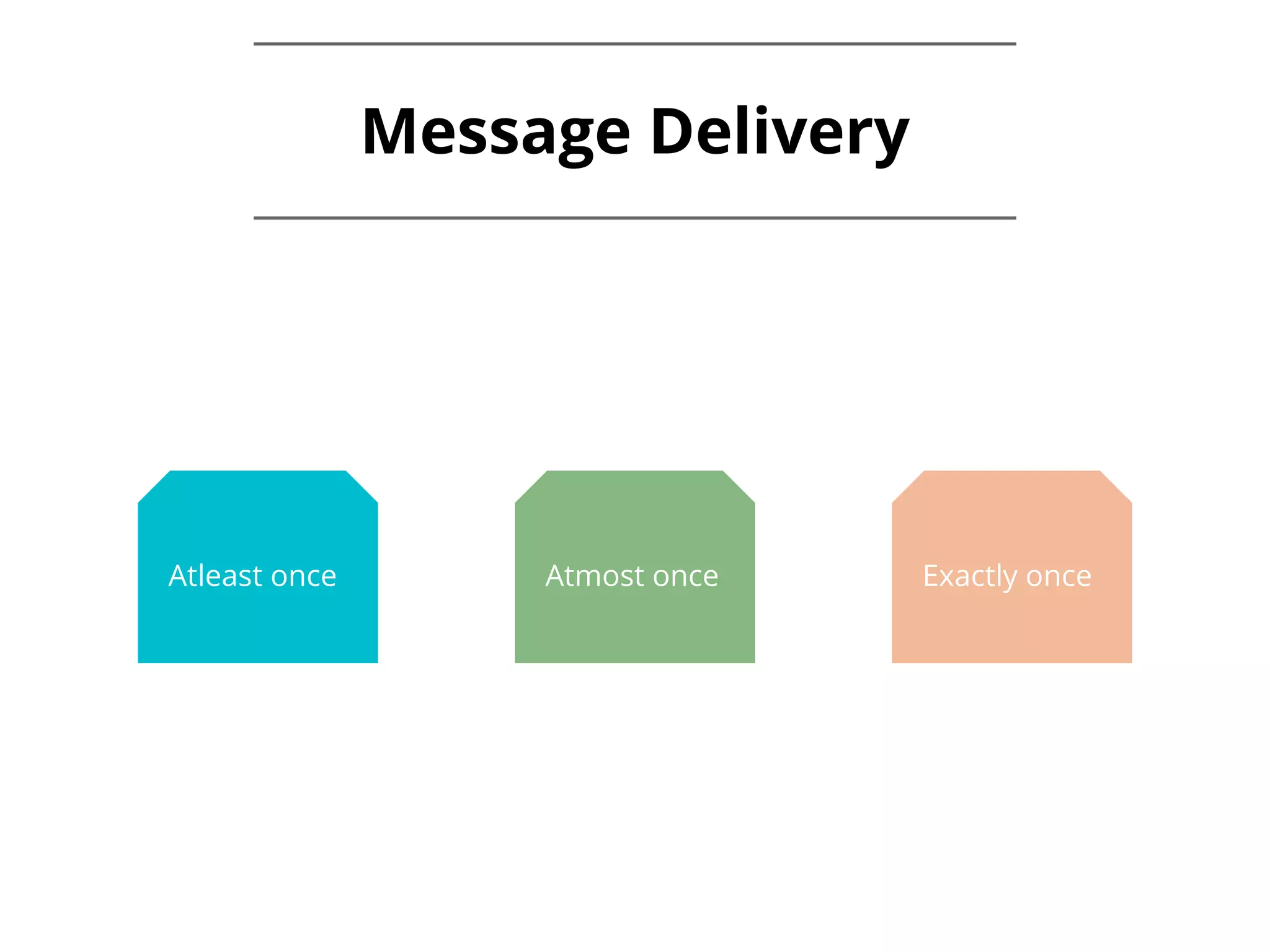 Message Delivery Atleast once Atmost once Exactly once 