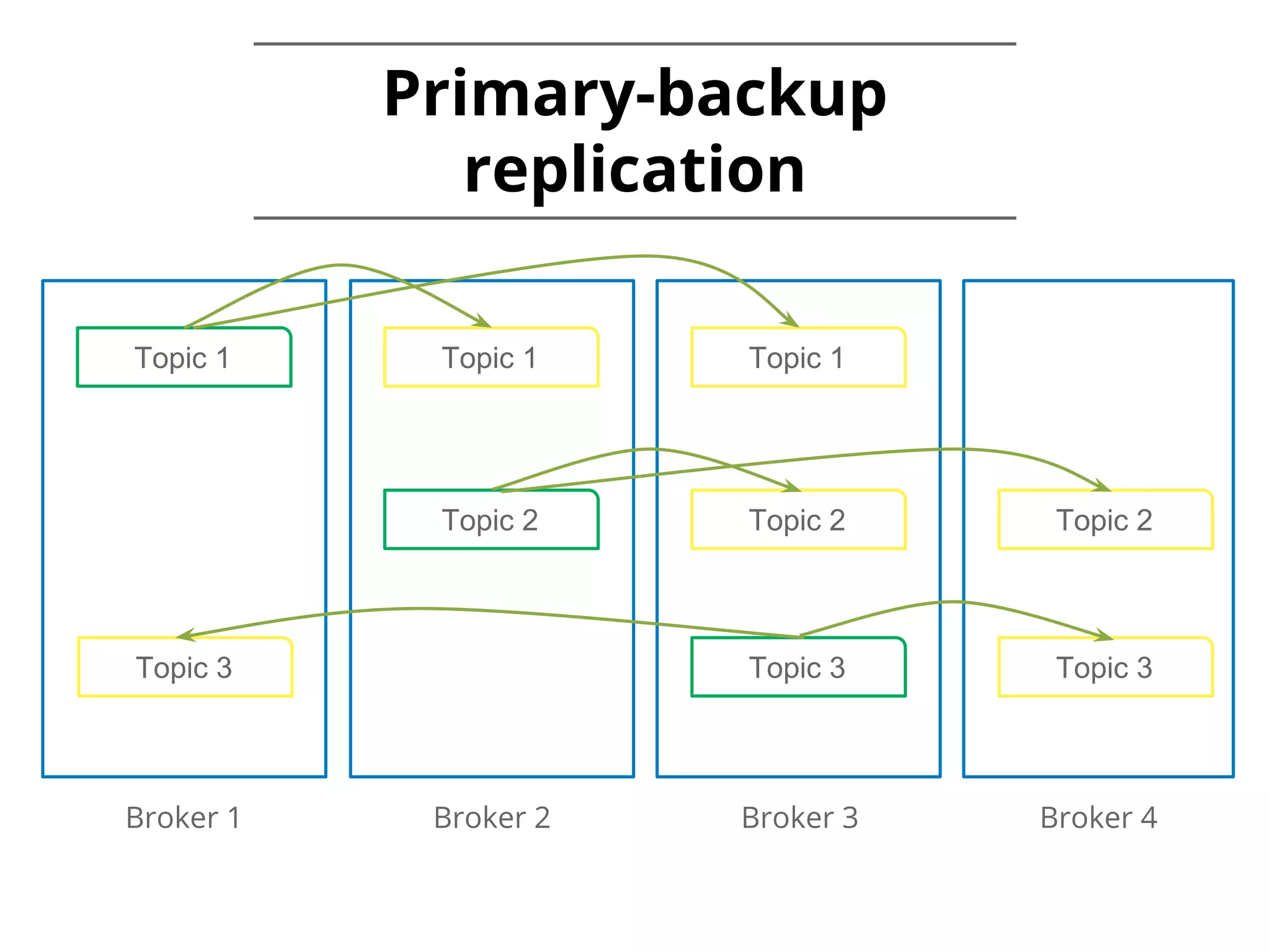 Primary-backup replication Broker 1 Broker 2 Broker 3 Broker 4 Topic 1 Topic 1 Topic 1 Topic 2 Topic 2 Topic 2 Topic 3 Topic 3Topic 3 
