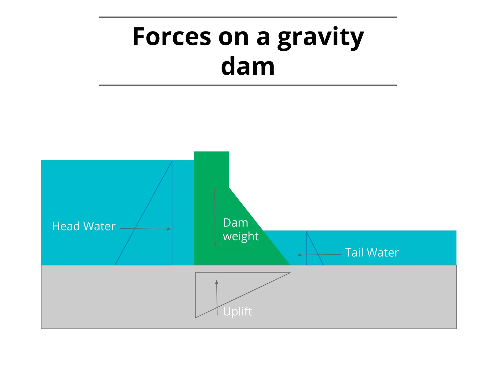 Forces on a gravity dam Dam weight Head Water Tail Water Uplift 
