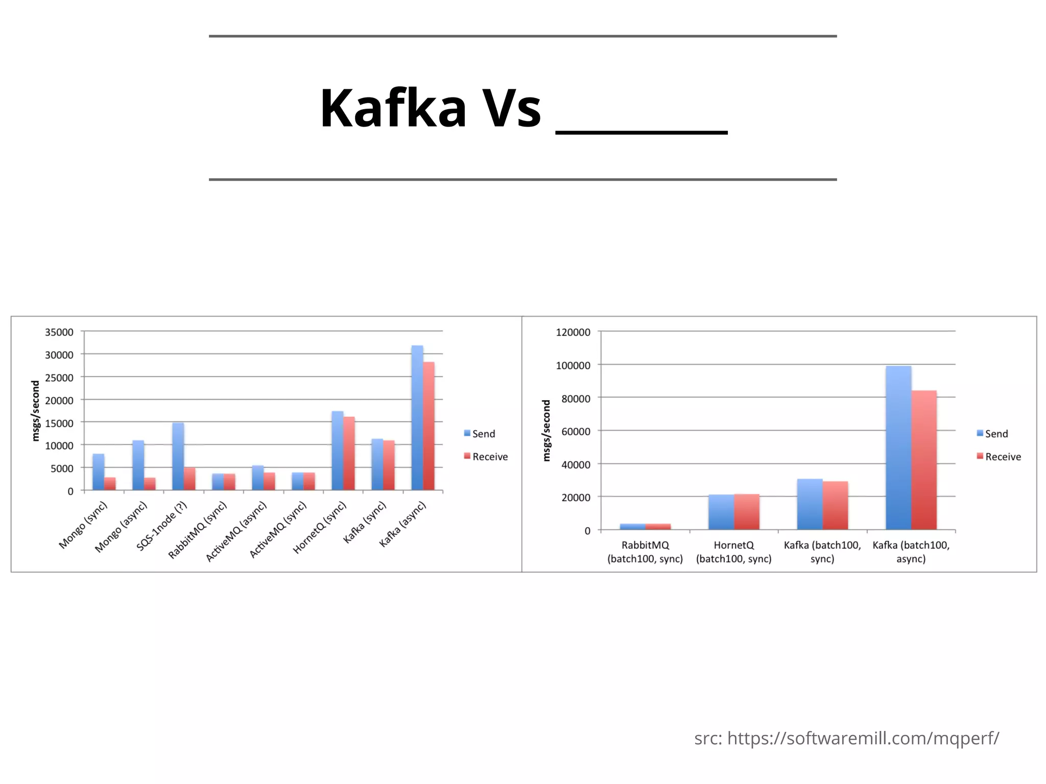 Kafka Vs ________ src: https://softwaremill.com/mqperf/ 