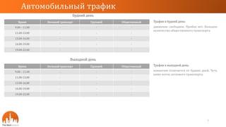 Время Легковой транспорт Грузовой Общественный
9.00 – 11.00 - - -
11.00-13.00 - - -
13.00-16.00 - - -
16.00-19.00 - - -
19.00-22.00 - - -
Будний день
Время Легковой транспорт Грузовой Общественный
9.00 – 11.00 - - -
11.00-13.00 - - -
13.00-16.00 - - -
16.00-19.00 - - -
19.00-22.00 - - -
Выходной день
Автомобильный трафик
7
Трафик в будний день:
движение свободное. Пробок нет. Большое
количество общественного транспорта
Трафик в выходной день:
немногим отличается от будних дней. Чуть
ниже поток легкового транспорта.
 
