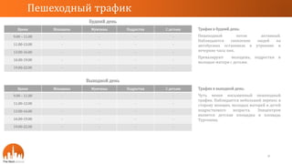 Время Женщины Мужчины Подростки С детьми
9.00 – 11.00 - - - -
11.00-13.00 - - - -
13.00-16.00 - - - -
16.00-19.00 - - - -
19.00-22.00 - - - -
Будний день
Выходной день
Время Женщины Мужчины Подростки С детьми
9.00 – 11.00 - - - -
11.00-13.00 - - - -
13.00-16.00 - - - -
16.00-19.00 - - - -
19.00-22.00 - - - -
Пешеходный трафик
8
Трафик в будний день:
Пешеходный поток активный.
Наблюдаются скопление людей на
автобусных остановках в утренние и
вечерние часы пик.
Превалируют молодежь, подростки и
молодые матери с детьми.
Трафик в выходной день:
Чуть менее насыщенный пешеходный
трафик. Наблюдается небольшой перекос в
сторону женщин, молодых матерей и детей
подросткового возраста. Эпицентром
является детская площадка и площадь
Тургенева.
 