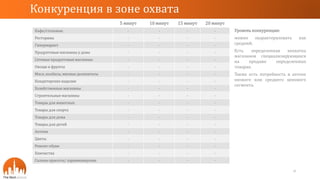 5 минут 10 минут 15 минут 20 минут
Кафе/столовые - - - -
Рестораны - - - -
Гипермаркет - - - -
Продуктовые магазины у дома - - - -
Сетевые продуктовые магазины - - - -
Овощи и фрукты - - - -
Мясо, колбасы, мясные деликатесы - - - -
Кондитерские изделия - - - -
Хозяйственные магазины - - - -
Строительные магазины - - - -
Товары для животных - - - -
Товары для спорта - - - -
Товары для дома - - - -
Товары для детей - - - -
Аптеки - - - -
Цветы - - - -
Ремонт обуви - - - -
Химчистка - - - -
Салоны красоты/ парикмахерские - - - -
Конкуренция в зоне охвата
9
Уровень конкуренции:
можно охарактеризовать как
средний.
Есть определенная нехватка
магазинов специализирующихся
на продаже определенных
товарах.
Также есть потребность в аптеке
низкого или среднего ценового
сегмента.
 