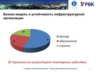 Бизнес-модель и устойчивость инфраструктурной
организации

В Германии не существует повторных субсидий.
II САММИТ ТЕХНОПАРКОВ РОССИИ. РЕСУРСЫ ДЛЯ РАЗВИТИЯ ТЕХНОПАРКОВ

13

 