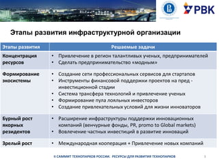 Этапы развития инфраструктурной организации
Этапы развития

Решаемые задачи

Концентрация
ресурсов

• Привлечение в регион талантливых ученых, предпринимателей
• Сделать предпринимательство «модным»

Формирование
экосистемы

• Создание сети профессиональных сервисов для стартапов
• Инструменты финансовой поддержки проектов на пред инвестиционной стадии
• Система трансфера технологий и привлечение ученых
• Формирование пула лояльных инвесторов
• Создание привлекательных условий для жизни инноваторов

Бурный рост
якорных
резидентов

• Расширение инфраструктуры поддержки инновационных
компаний (венчурные фонды, PR, promo to Global markets)
• Вовлечение частных инвестиций в развитие инноваций

Зрелый рост

• Международная кооперация + Привлечение новых компаний
II САММИТ ТЕХНОПАРКОВ РОССИИ. РЕСУРСЫ ДЛЯ РАЗВИТИЯ ТЕХНОПАРКОВ

3

 