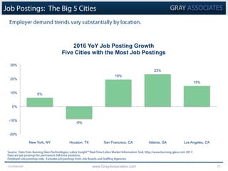 Confidential www.GrayAssociates.com 25
Job Postings: The Big 5 Cities
Employer demand trends vary substantially by locatio...