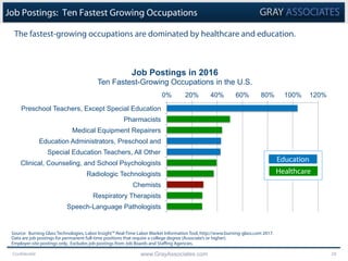 Confidential www.GrayAssociates.com 28
The fastest-growing occupations are dominated by healthcare and education.
Job Post...