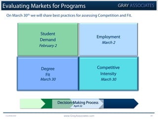 Confidential www.GrayAssociates.com 40
Evaluating Markets for Programs
On March 30th we will share best practices for asse...