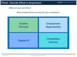 Confidential www.GrayAssociates.com 14
Third: Decide What is Important
What are your priorities?
What market factors are key for your institution?
Student
Demand
Employment
Opportunities
Degree Fit
Competitive
Intensity
 
