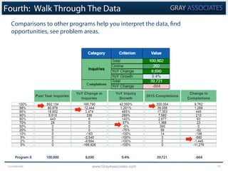 Confidential www.GrayAssociates.com 15
Fourth: Walk Through The Data
Comparisons to other programs help you interpret the data, find
opportunities, see problem areas.
100,000Program X 8,690 9.4% 39,721 -664
 