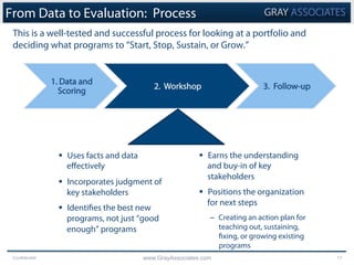 Confidential www.GrayAssociates.com 17
From Data to Evaluation: Process
This is a well-tested and successful process for looking at a portfolio and
deciding what programs to “Start, Stop, Sustain, or Grow.”
1. Data and
Scoring
2. Workshop 3. Follow-up
§  Uses facts and data
eﬀectively
§  Incorporates judgment of
key stakeholders
§  Identifies the best new
programs, not just “good
enough” programs
§  Earns the understanding
and buy-in of key
stakeholders
§  Positions the organization
for next steps
–  Creating an action plan for
teaching out, sustaining,
fixing, or growing existing
programs
 
