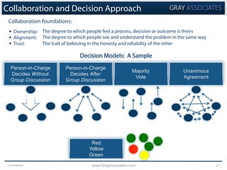 Confidential www.GrayAssociates.com 22
Collaboration and Decision Approach
Collaboration foundations:
The degree to which people feel a process, decision or outcome is theirs
The degree to which people see and understand the problem in the same way
The trait of believing in the honesty and reliability of the other
Decision Models: A Sample
Person-in-Charge
Decides Without
Group Discussion
Person-in-Charge
Decides After
Group Discussion
Majority
Vote
Unanimous
Agreement
Red
Yellow
Green
§  Ownership:
§  Alignment:
§  Trust:
 