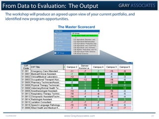 Confidential www.GrayAssociates.com 23
The workshop will produce an agreed upon view of your current portfolio, and
identified new program opportunities.
From Data to Evaluation: The Output
The Master Scorecard
 