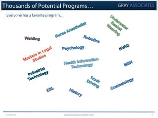 Confidential www.GrayAssociates.com 8
Thousands of Potential Programs…
Everyone has a favorite program…
 