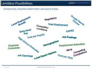 Confidential www.GrayAssociates.com 9
Limitless Possibilities
Everyone has a favorite market metric and source of data.
 