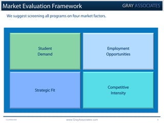 Confidential www.GrayAssociates.com 8
Market Evaluation Framework
We suggest screening all programs on four market factors...