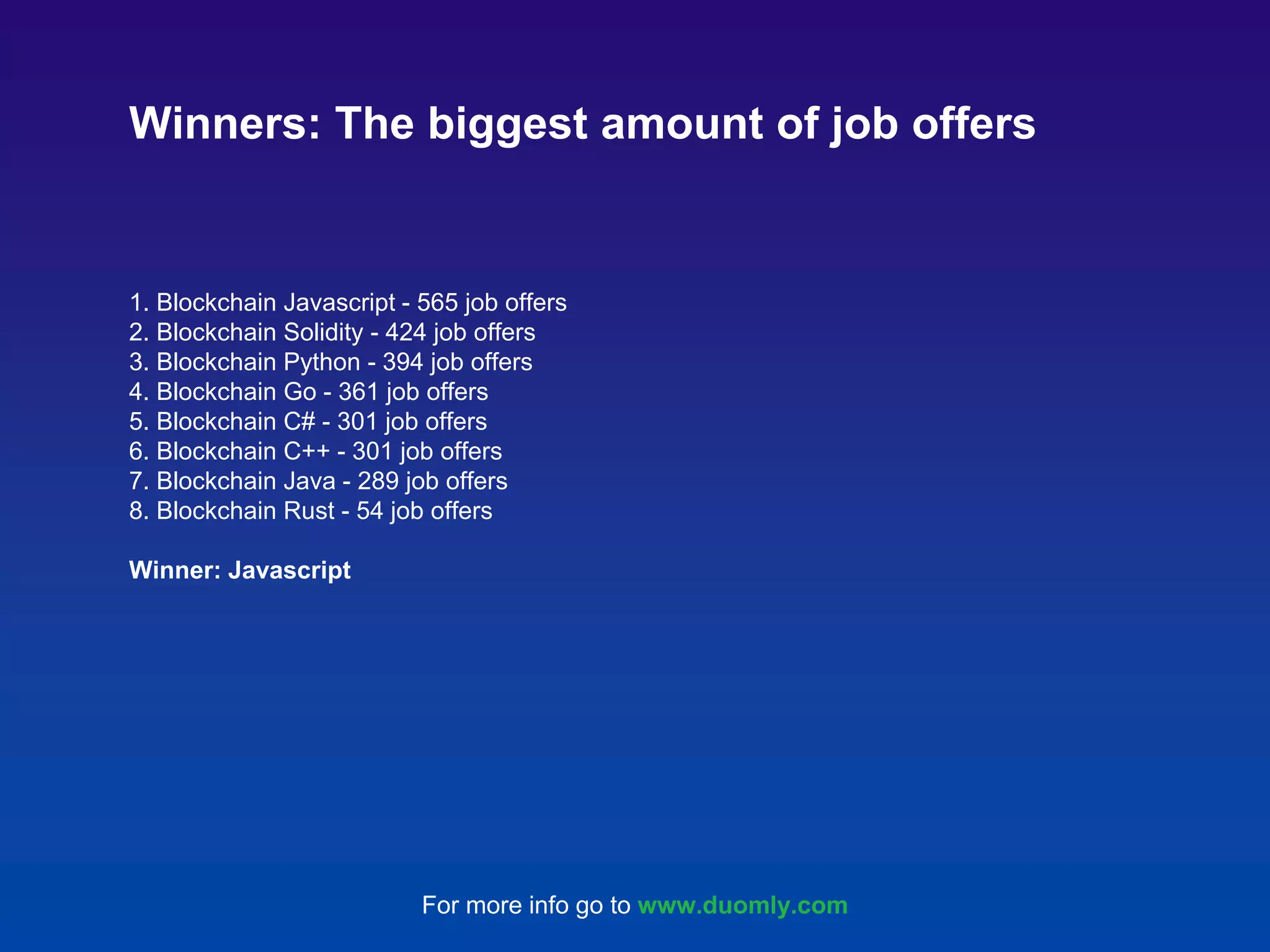 1. Blockchain Javascript - 565 job offers 2. Blockchain Solidity - 424 job offers 3. Blockchain Python - 394 job offers 4. Blockchain Go - 361 job offers 5. Blockchain C# - 301 job offers 6. Blockchain C++ - 301 job offers 7. Blockchain Java - 289 job offers 8. Blockchain Rust - 54 job offers Winner: Javascript Winners: The biggest amount of job offers For more info go to www.duomly.com 