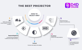 Lorem
ipsum dolor sit
amet, consectetuer
adipiscing elit, sed
diam nonummy
nibh euismod
tincidunt ut
laoreet
3
4
2
1 5
6
THE BEST PROJECTOR
HOW TO
SELECT ONE?
Define the purpose
of your projector - home
or office?
Is measured and displayed
in ANSI lumens (light intensity).
Contrast ratio depicts the display.
Look for HD ready projector.
Noise level of your
projector should be less.
Look at optical zoom,
lens shift & keystone
correction.
Use
Required Brightness
Contrast
Resolution
 