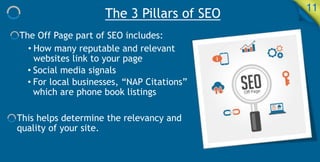 The 3 Pillars of SEO 11
The Off Page part of SEO includes:
• How many reputable and relevant
websites link to your page
• Social media signals
• For local businesses, “NAP Citations”
which are phone book listings
This helps determine the relevancy and
quality of your site.
 