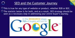 SEO and the Customer Journey
14
This is true for any type of website or product, whether B2B or B2C.
The statistic below is for both, and as a result, SEO strategy should be
seen as a necessary step in addressing your entire buyer’s journey.
 