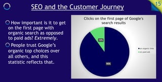 SEO and the Customer Journey
15
How important is it to get
on the first page with
organic search as opposed
to paid ads? Extremely.
People trust Google’s
organic top choices over
all others, and this
statistic reflects that. 90%
10%
Clicks on the first page of Google's
search results
on organic links
on paid ads
 