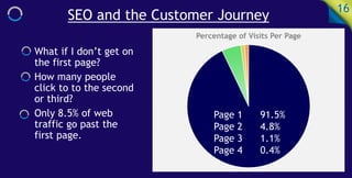 SEO and the Customer Journey
16
What if I don’t get on
the first page?
How many people
click to to the second
or third?
Only 8.5% of web
traffic go past the
first page.
Percentage of Visits Per Page
Page 1 91.5%
Page 2 4.8%
Page 3 1.1%
Page 4 0.4%
 