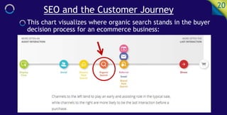 SEO and the Customer Journey
20
This chart visualizes where organic search stands in the buyer
decision process for an ecommerce business:
 