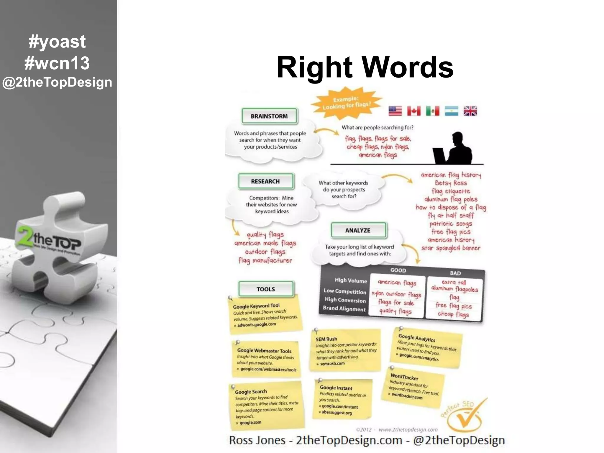 Right Words
#yoast
#wcn13
@2theTopDesign
 