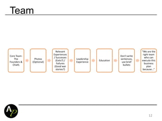 Team
Core Team:
The
Founders &
Chiefs
Photos
(Optional)
Relevant
Experiences
/ Successes
(Exits?) /
Failures
(Good war
stories?)
Leadership
Experience
Education
Don’t write
sentences,
use brief
bullets
“We are the
right team
who can
execute this
business
plan
because...”
12
 