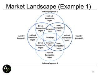 Market Landscape (Example 1)
19
Industry
Segment 3
Industry
Segment 2
Industry Segment 4
Industry Segment 1
Your Logo
Indirect
Competitor
Logos
Indirect
Competitor
Logos
Indirect
Competitor
Logos
Indirect
Competitor
Logos
Direct
Competitor
Logos
Direct
Competitor
Logos
Direct
Competitor
Logos
Direct
Competitor
Logos
Competitor
Logos
Competitor
Logos
 