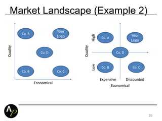 Market Landscape (Example 2)
20
Quality
Economical
Your
Logo
Co. A
Co. B Co. C
Co. D
Quality Economical
HighLow
Expensive Discounted
Your
Logo
Co. A
Co. B Co. C
Co. D
 