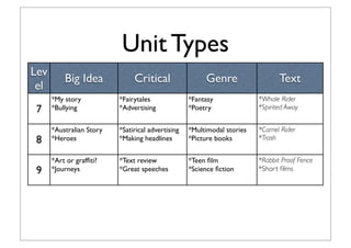 Unit Types
Lev
el
Big Idea Critical Genre Text
7
*My story
*Bullying
*Fairytales
*Advertising
*Fantasy
*Poetry
*Whale Rider
*Spirited Away
8
*Australian Story
*Heroes
*Satirical advertising
*Making headlines
*Multimodal stories
*Picture books
*Camel Rider
*Trash
9
*Art or grafﬁti?
*Journeys
*Text review
*Great speeches
*Teen ﬁlm
*Science ﬁction
*Rabbit Proof Fence
*Short ﬁlms
 