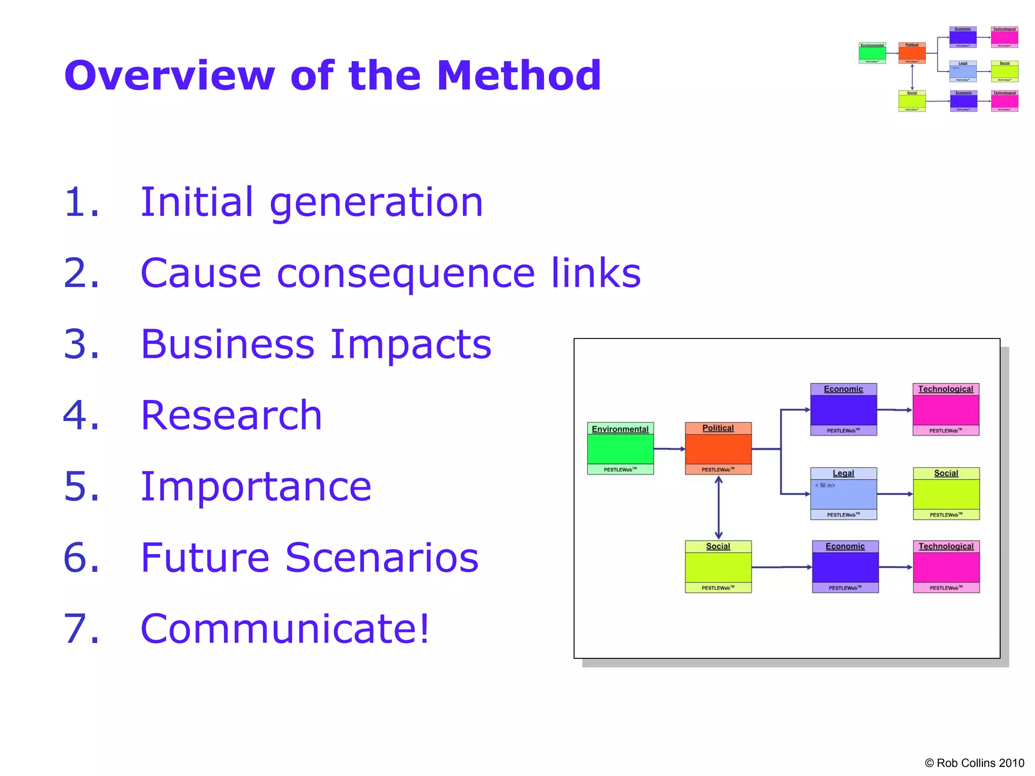 Overview of the Method


1. Initial generation
2. Cause consequence links
3. Business Impacts
4. Research
5. Importance
6. Future Scenarios
7. Communicate!


                             © Rob Collins 2010
 